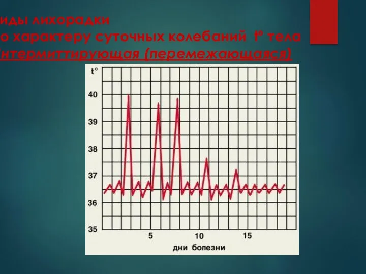 Виды лихорадки по характеру суточных колебаний tº тела Интермиттирующая (перемежающаяся)