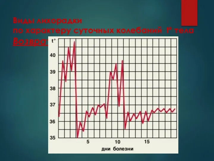 Виды лихорадки по характеру суточных колебаний tº тела Возвратная лихорадка
