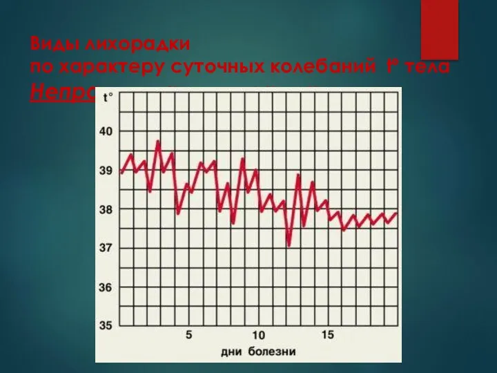 Виды лихорадки по характеру суточных колебаний tº тела Неправильная лихорадка