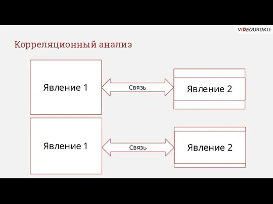 Корреляционный анализ Явление 1 Явление 2 Связь Явление 1 Явление