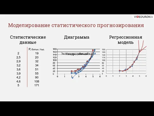 Моделирование статистического прогнозирования Регрессионная модель Статистические данные Диаграмма