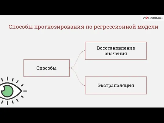 Способы прогнозирования по регрессионной модели Способы Восстановление значения Экстраполяция