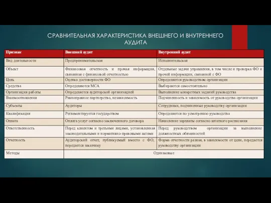 СРАВНИТЕЛЬНАЯ ХАРАКТЕРИСТИКА ВНЕШНЕГО И ВНУТРЕННЕГО АУДИТА