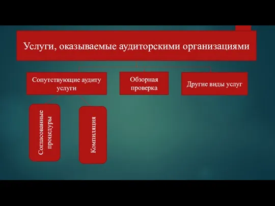 Услуги, оказываемые аудиторскими организациями Сопутствующие аудиту услуги Обзорная проверка Другие виды услуг Согласованные процедуры Компиляция