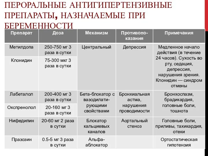 ПЕРОРАЛЬНЫЕ АНТИГИПЕРТЕНЗИВНЫЕ ПРЕПАРАТЫ, НАЗНАЧАЕМЫЕ ПРИ БЕРЕМЕННОСТИ