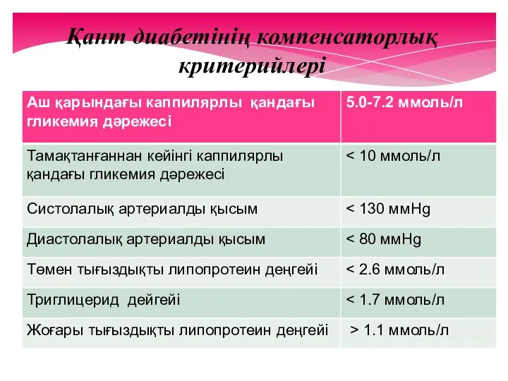 Қант диабетінің компенсаторлық критерийлері