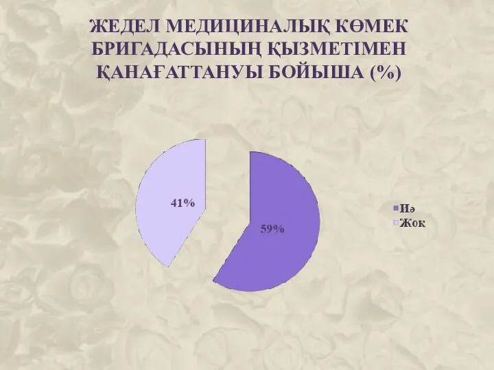 ЖЕДЕЛ МЕДИЦИНАЛЫҚ КӨМЕК БРИГАДАСЫНЫҢ ҚЫЗМЕТІМЕН ҚАНАҒАТТАНУЫ БОЙЫША (%)