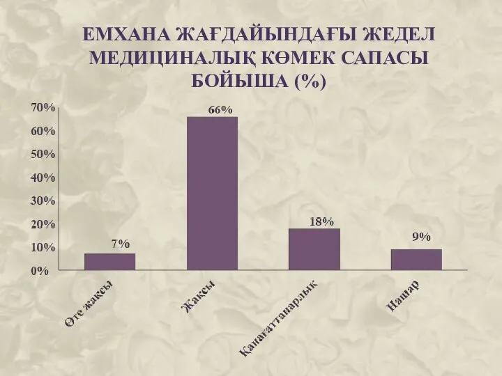 ЕМХАНА ЖАҒДАЙЫНДАҒЫ ЖЕДЕЛ МЕДИЦИНАЛЫҚ КӨМЕК САПАСЫ БОЙЫША (%)