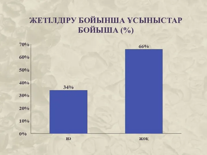 ЖЕТІЛДІРУ БОЙЫНША ҰСЫНЫСТАР БОЙЫША (%)