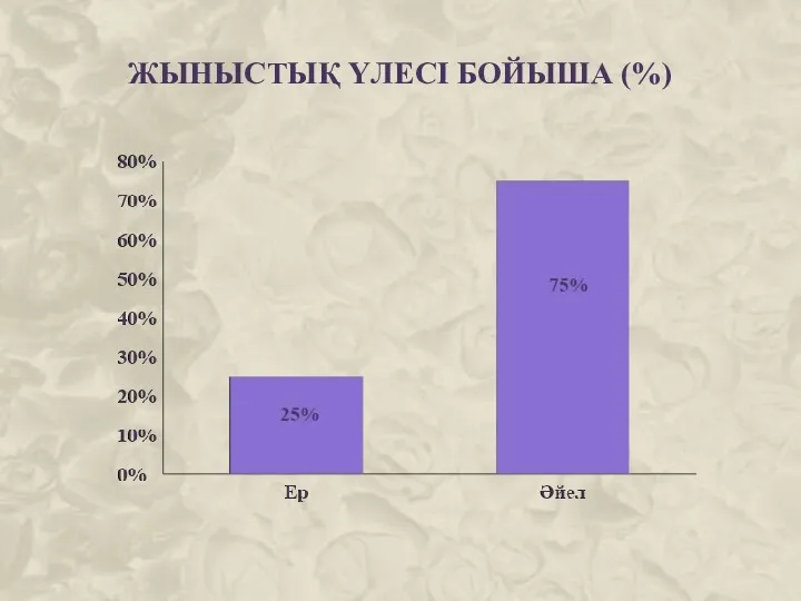 ЖЫНЫСТЫҚ ҮЛЕСІ БОЙЫША (%)