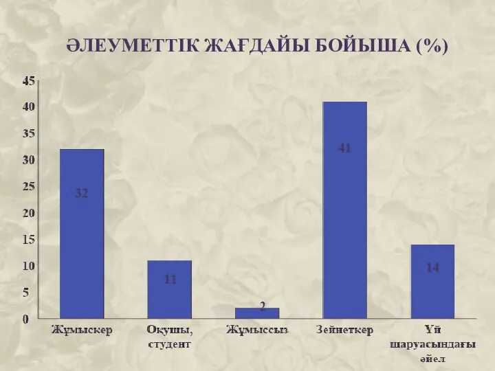 ӘЛЕУМЕТТІК ЖАҒДАЙЫ БОЙЫША (%)