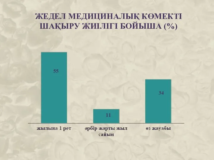 ЖЕДЕЛ МЕДИЦИНАЛЫҚ КӨМЕКТІ ШАҚЫРУ ЖИІЛІГІ БОЙЫША (%)