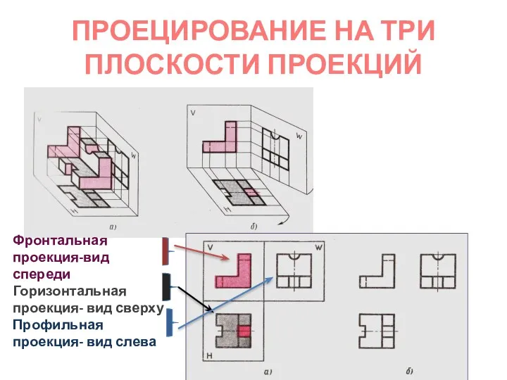 ПРОЕЦИРОВАНИЕ НА ТРИ ПЛОСКОСТИ ПРОЕКЦИЙ Фронтальная проекция-вид спереди Горизонтальная проекция- вид сверху Профильная проекция- вид слева