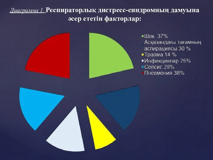 Диаграмма 1. Респираторлық дистресс-синдромның дамуына әсер ететін факторлар: