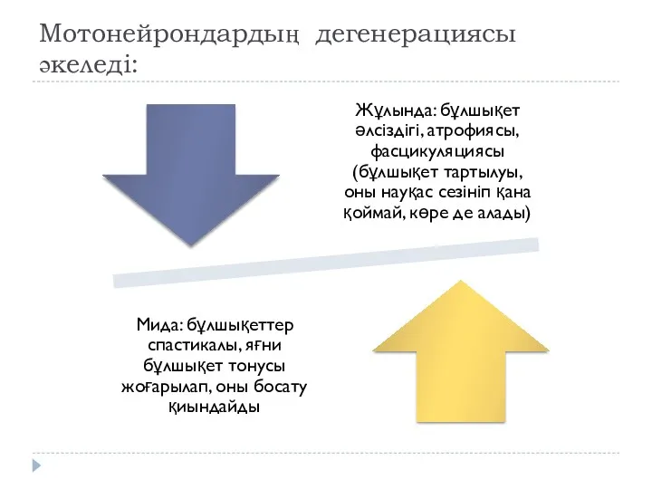 Мотонейрондардың дегенерациясы әкеледі: