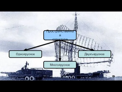 2. Общие принципы построения боевого порядка радиотехнической бригады (полка) Пространственная структура Одноярусное Двухъярусное Многоярусное