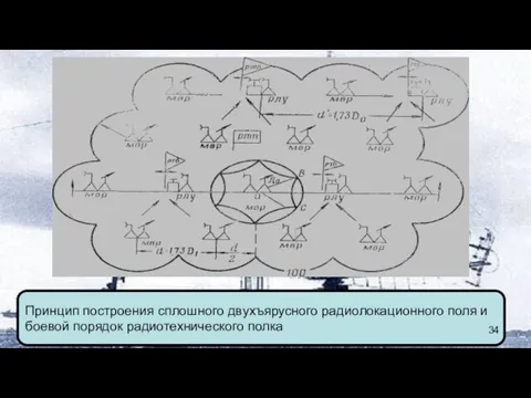 2. Общие принципы построения боевого порядка радиотехнической бригады (полка) Принцип