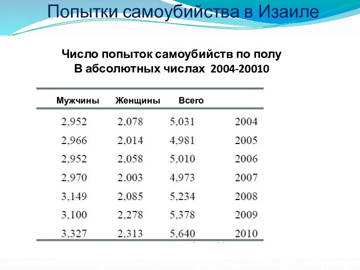 Попытки самоубийства в Изаиле Мужчины Женщины Всего Число попыток самоубийств по полу В абсолютных числах 2004-20010