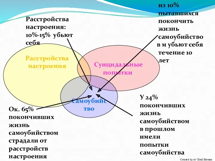 Created by dr’ Emil Birman Расстройства настроения Суицидальные попытки Самоубийство