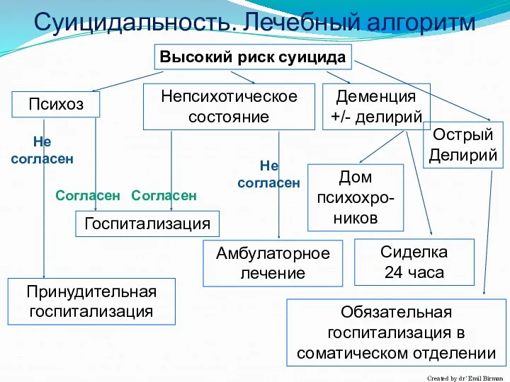 Деменция +/- делирий Суицидальность. Лечебный алгоритм Высокий риск суицида Психоз