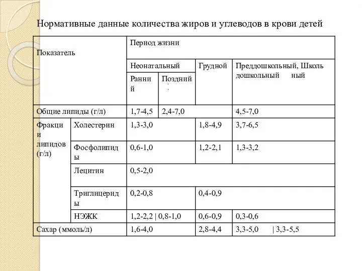 Нормативные данные количества жиров и углеводов в крови детей