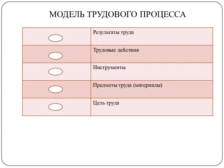 МОДЕЛЬ ТРУДОВОГО ПРОЦЕССА