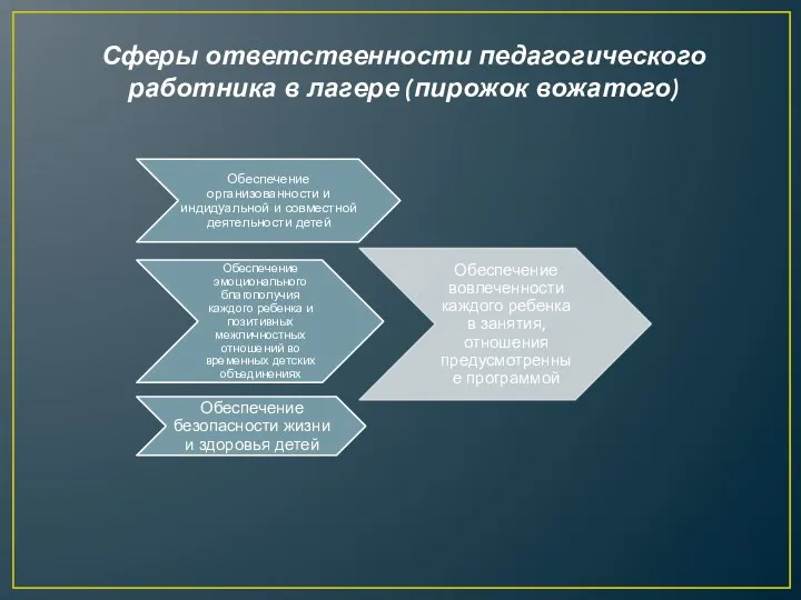 Сферы ответственности педагогического работника в лагере (пирожок вожатого)