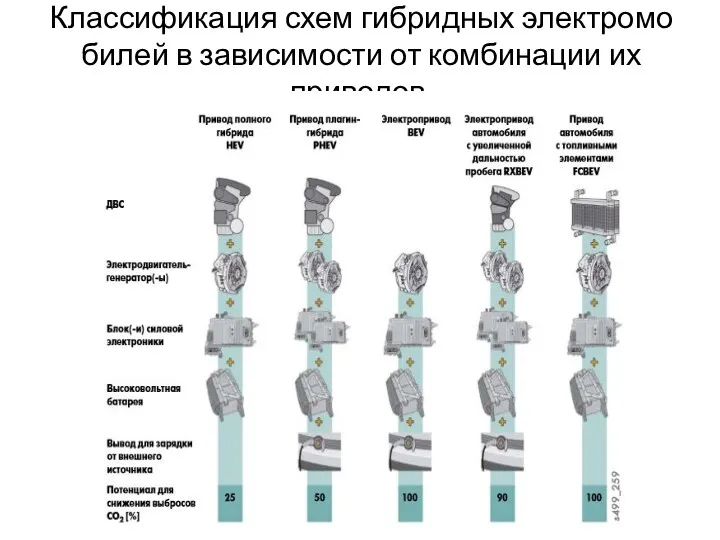 Классификация схем гибридных электромобилей в зависимости от комбинации их приводов.