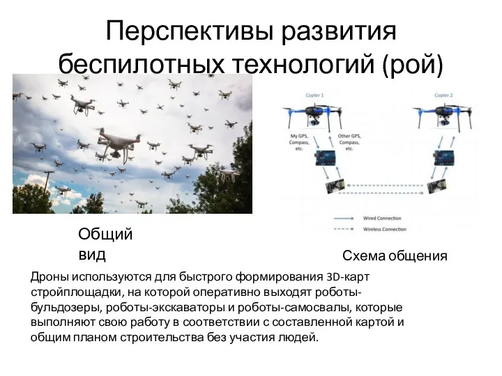 Перспективы развития беспилотных технологий (рой) Общий вид Схема общения Дроны используются для быстрого