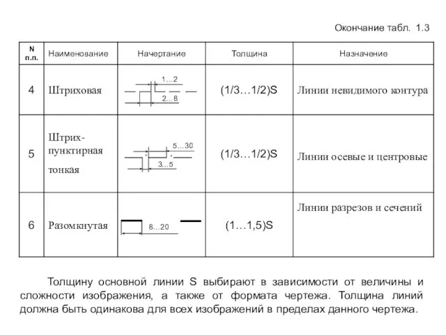 Толщину основной линии S выбирают в зависимости от величины и