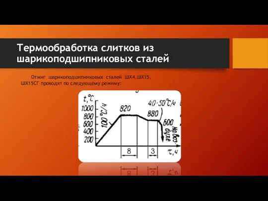 Термообработка слитков из шарикоподшипниковых сталей Отжиг шарикоподшипниковых сталей ШХ4,ШХ15, ШХ15СГ проводят по следующему режиму: