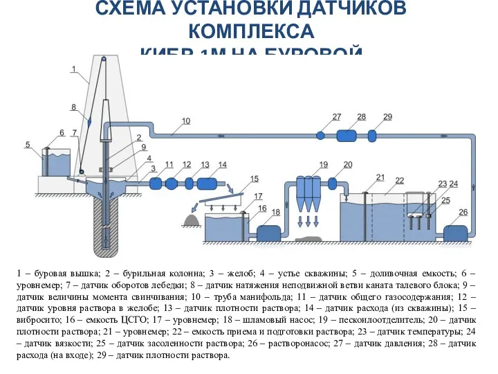 СХЕМА УСТАНОВКИ ДАТЧИКОВ КОМПЛЕКСА КИБР-1М НА БУРОВОЙ 1 – буровая