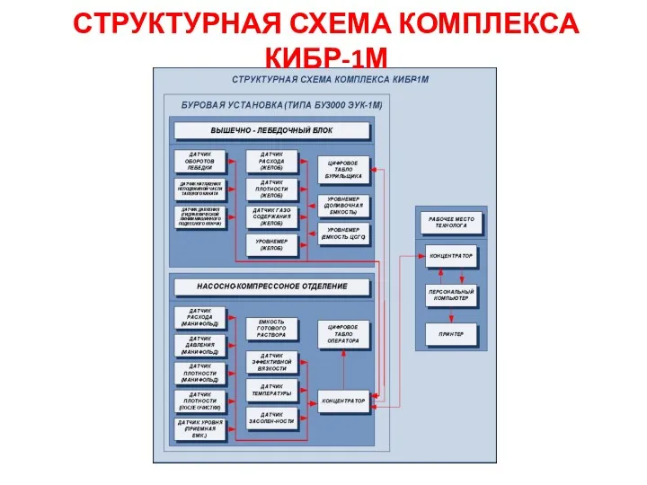 СТРУКТУРНАЯ СХЕМА КОМПЛЕКСА КИБР-1М