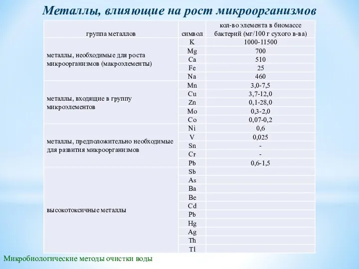 Микробиологические методы очистки воды Металлы, влияющие на рост микроорганизмов