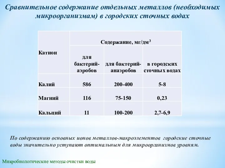 Микробиологические методы очистки воды Сравнительное содержание отдельных металлов (необходимых микроорганизмам)