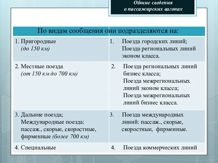 Общие сведения о пассажирских вагонах По видам сообщения они подразделяются на: