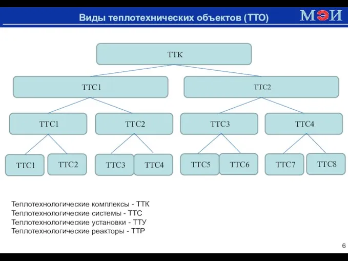 Виды теплотехнических объектов (ТТО) ТТК ТТС1 ТТС2 ТТС1 ТТС2 ТТС3