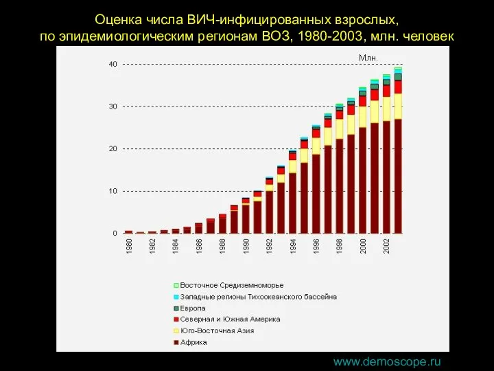 Оценка числа ВИЧ-инфицированных взрослых, по эпидемиологическим регионам ВОЗ, 1980-2003, млн. человек www.demoscope.ru