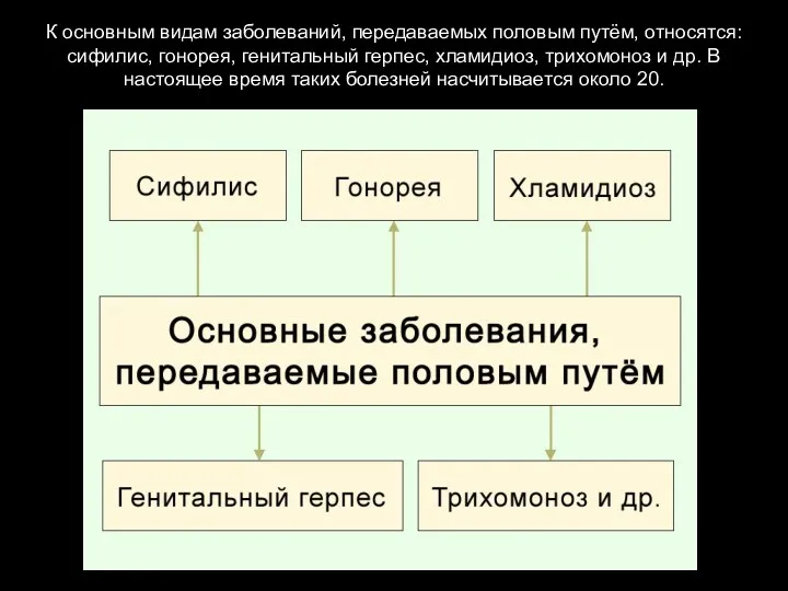 К основным видам заболеваний, передаваемых половым путём, относятся: сифилис, гонорея,