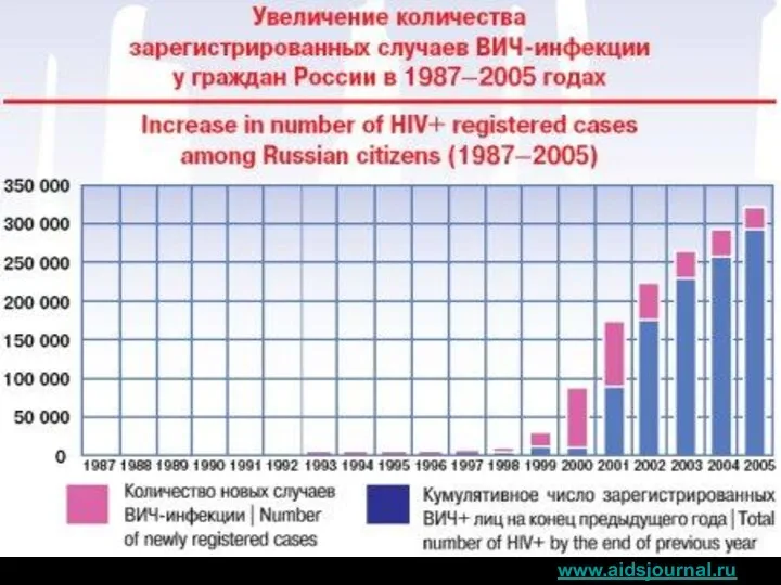 www.aidsjournal.ru