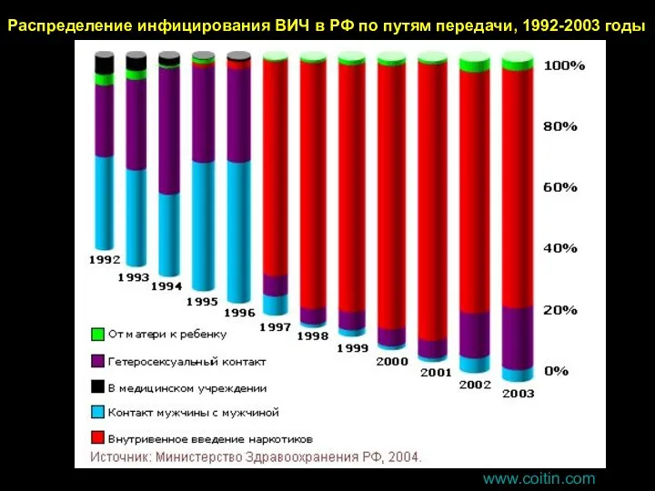 Распределение инфицирования ВИЧ в РФ по путям передачи, 1992-2003 годы www.coitin.com