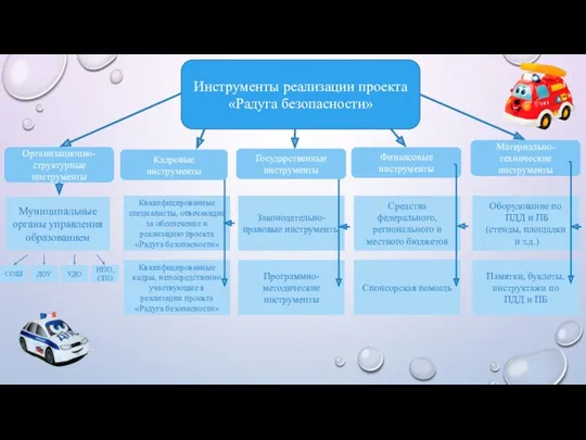 Организационно- структурные инструменты Финансовые инструменты Материально- технические инструменты Инструменты реализации