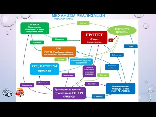 МЕХАНИЗМ РЕАЛИЗАЦИИ ПРОЕКТА
