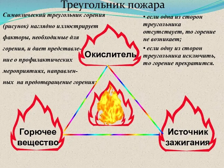 Треугольник пожара Окислитель Источник зажигания Горючее вещество Символический треугольник горения