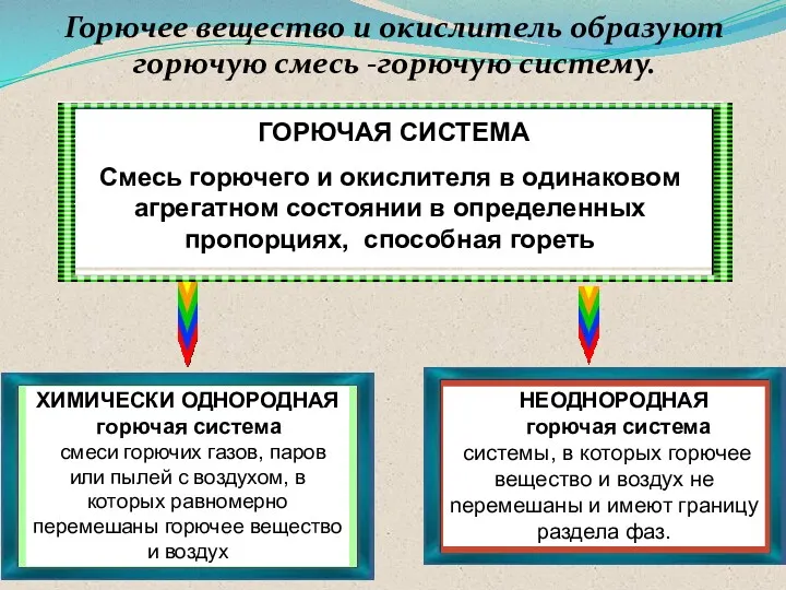 ГОРЮЧАЯ СИСТЕМА Смесь горючего и окислителя в одинаковом агрегатном состоянии