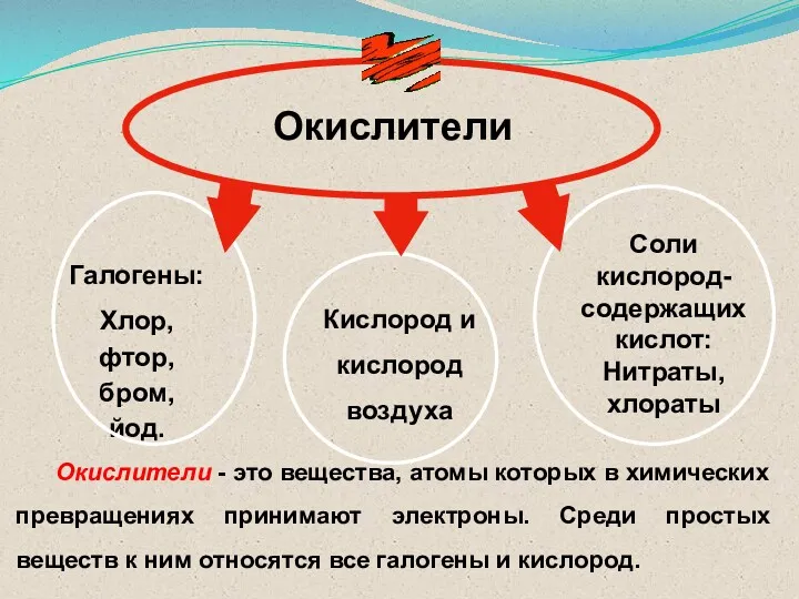 Окислители Соли кислород-содержащих кислот: Нитраты, хлораты Галогены: Хлор, фтор, бром,