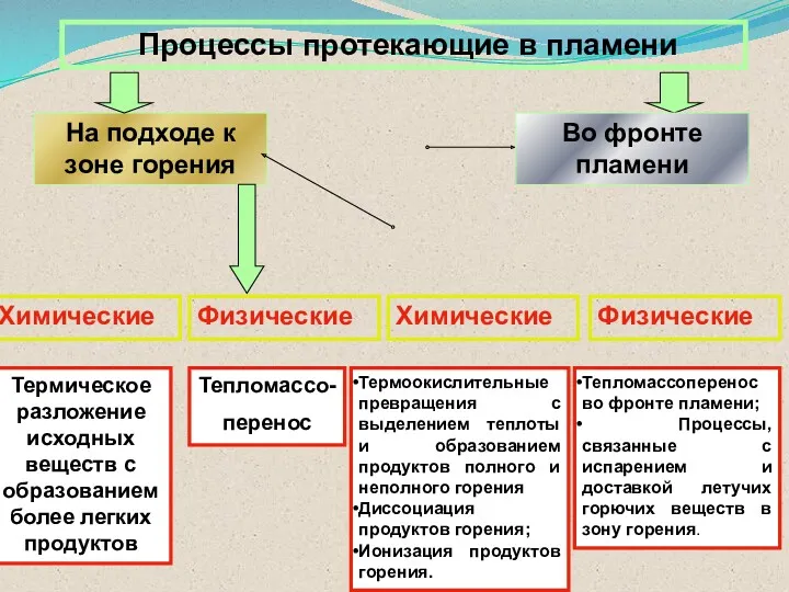 Процессы протекающие в пламени На подходе к зоне горения Во