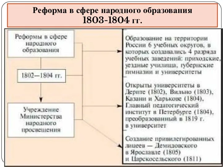 Реформа в сфере народного образования 1803-1804 гг.