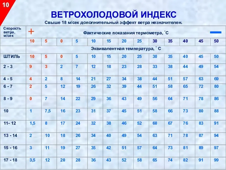 Свыше 18 м/сек дополнительный эффект ветра незначителен. 10 ВЕТРОХОЛОДОВОЙ ИНДЕКС