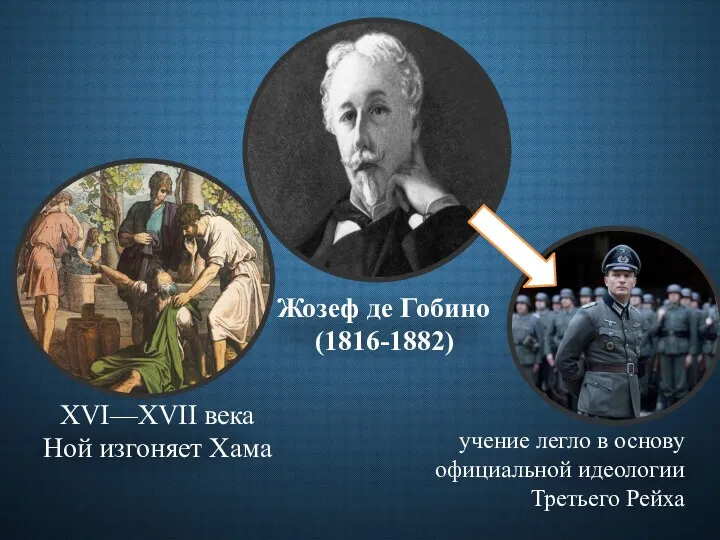 XVI—XVII века Ной изгоняет Хама Жозеф де Гобино (1816-1882) учение